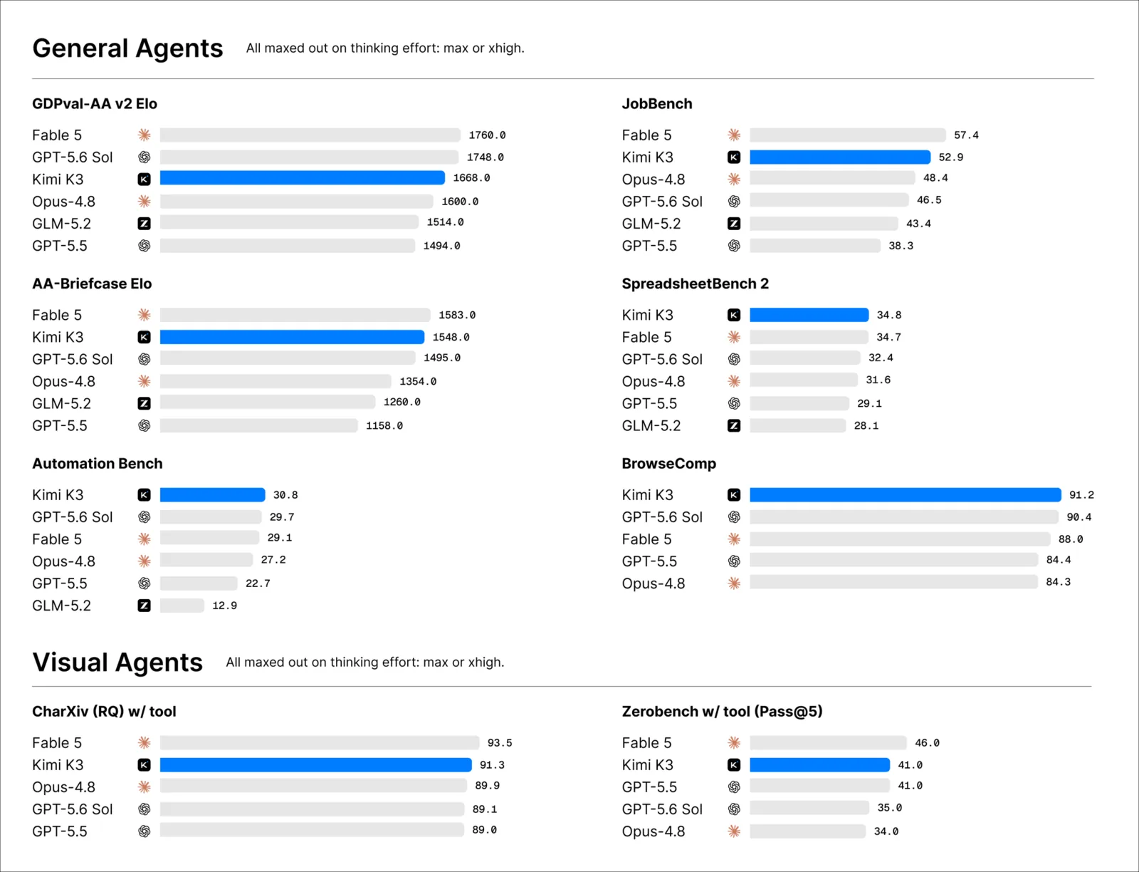 Moonshot benchmark card — general and visual agents: Kimi K3 vs Claude Fable 5, GPT-5.6 Sol, Claude Opus 4.8, GPT-5.5 and GLM-5.2 (GDPval-AA v2, JobBench, AA-Briefcase, SpreadsheetBench 2, Automation Bench, BrowseComp, CharXiv, Zerobench)