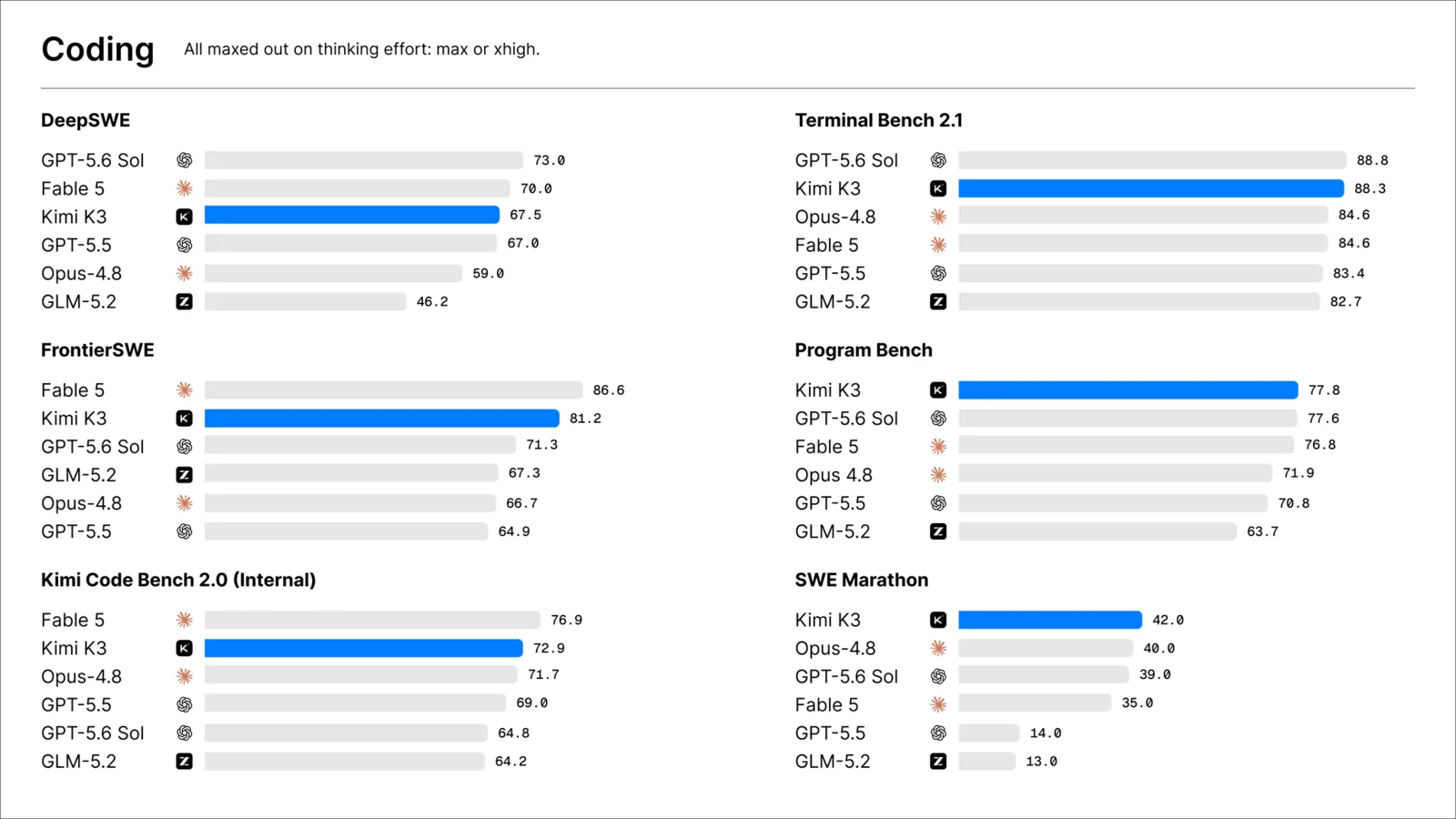 Moonshot benchmark card — coding: Kimi K3 vs Claude Fable 5, GPT-5.6 Sol, Claude Opus 4.8, GPT-5.5 and GLM-5.2 (DeepSWE, FrontierSWE, Kimi Code Bench 2.0, Terminal Bench 2.1, Program Bench, SWE Marathon)