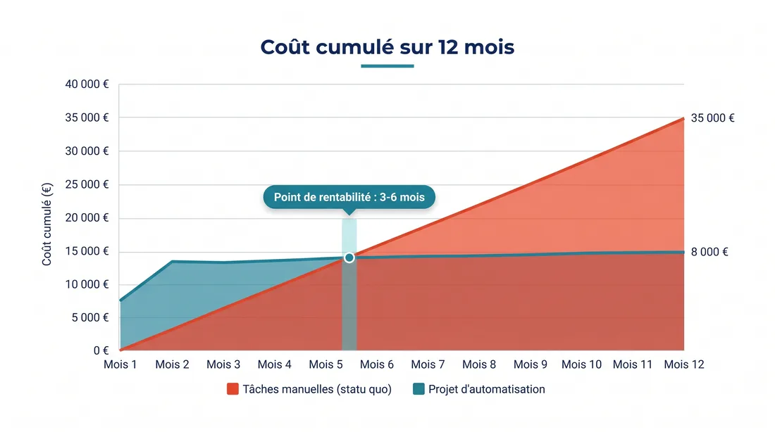 Graphique : coût cumulé sur 12 mois des tâches manuelles comparé à un projet d'automatisation, point de rentabilité entre 3 et 6 mois